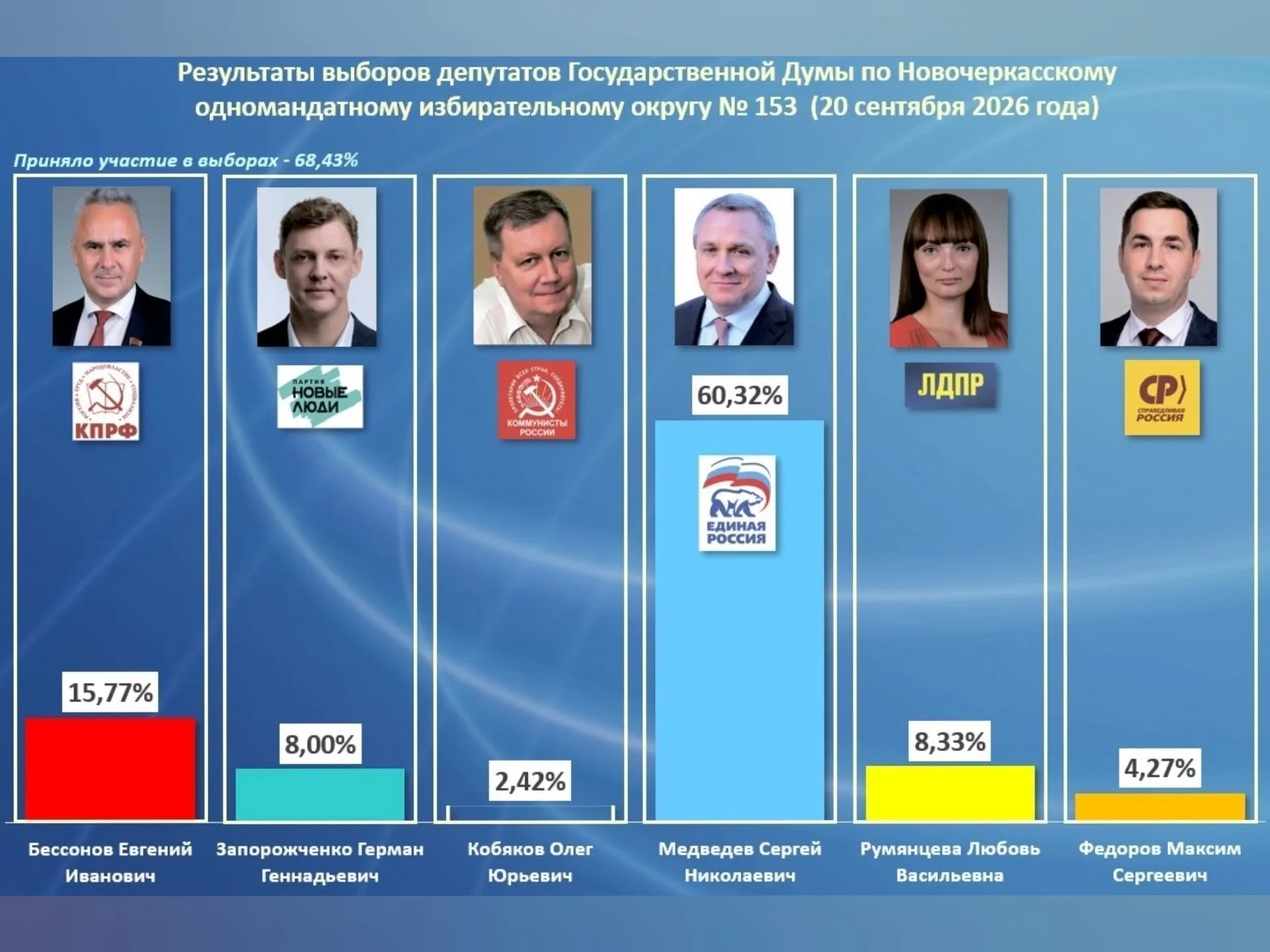 В Ростовской области огласили итоги выборов в Госдуму.
