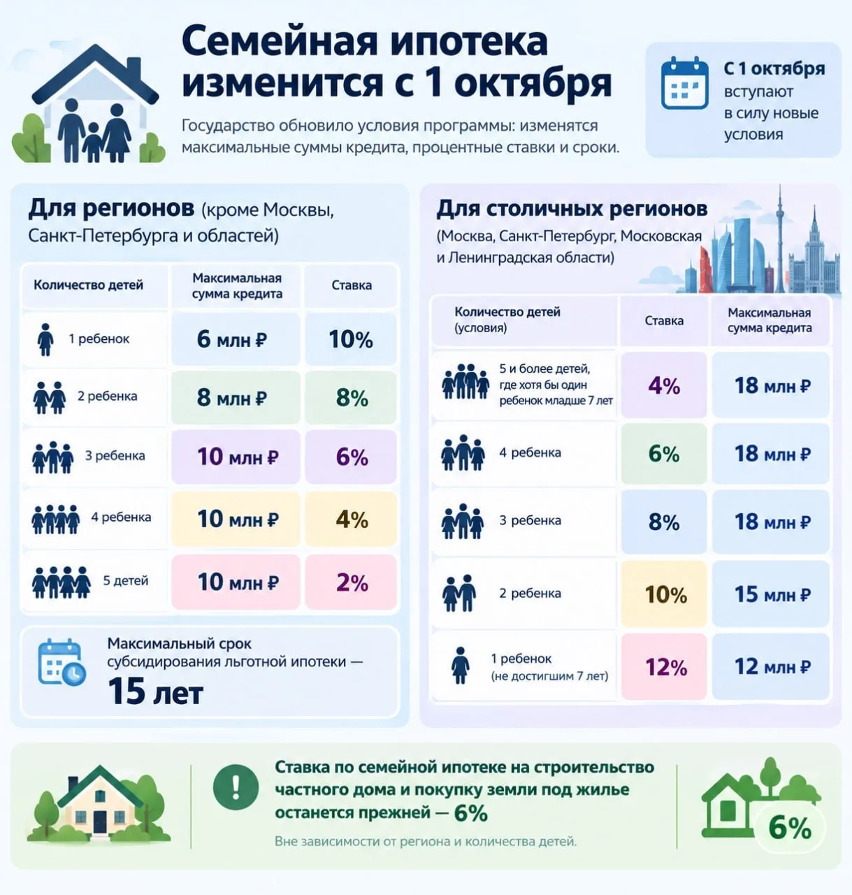 Семейную ипотеку в Ростовской области с 1 октября привяжут к числу детей — ставка будет от 2% до 10%, но эксперты считают, что программа всё ещё слишком сильно поддерживает застройщиков, а не рождаемость.